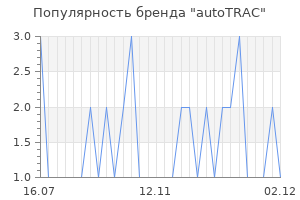Популярность бренда autotrac