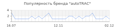 Популярность autotrac