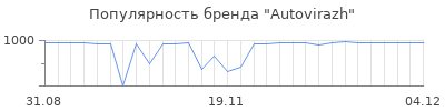 Популярность autovirazh