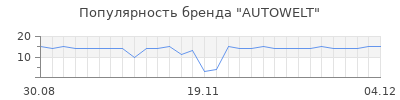 Популярность autowelt