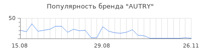 Популярность autry
