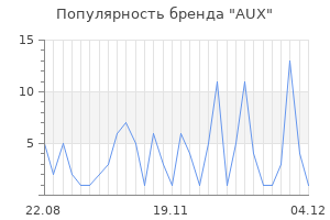 Популярность бренда aux