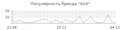 Популярность aux