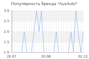 Популярность бренда AuxAuto