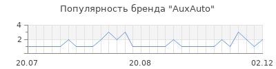 Популярность AuxAuto