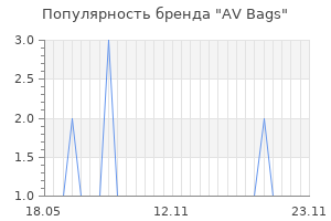Популярность бренда AV Bags