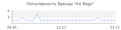 Популярность AV Bags