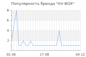 Популярность бренда AV-BOX