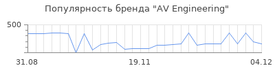 Популярность av engineering