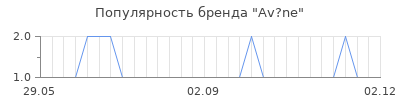Популярность av ne