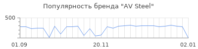 Популярность av steel
