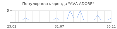 Популярность ava adore