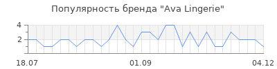 Популярность Ava Lingerie
