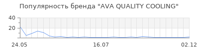 Популярность ava quality cooling