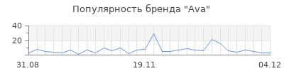 Популярность ava