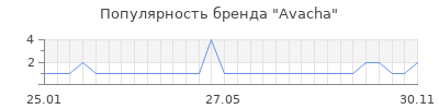 Популярность Avacha