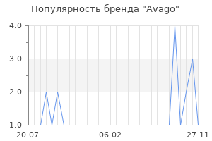 Популярность бренда avago