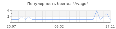 Популярность avago