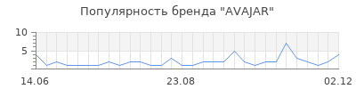 Популярность avajar