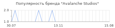 Популярность avalanche studios