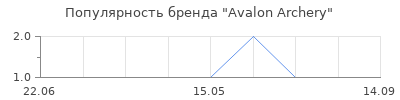 Популярность avalon archery