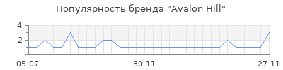 Популярность avalon hill