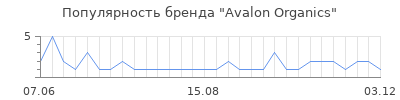 Популярность avalon organics