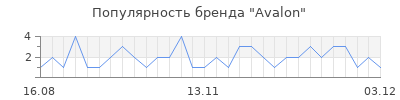 Популярность avalon
