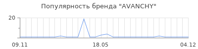 Популярность AVANCHY