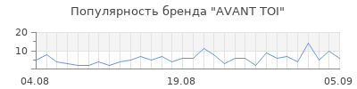 Популярность avant toi