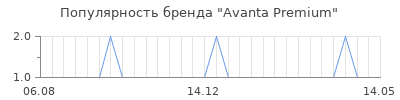 Популярность avanta premium