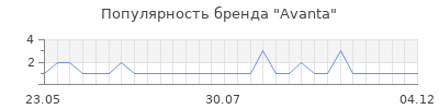 Популярность avanta