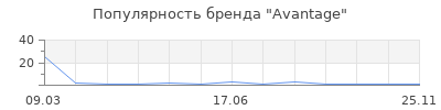 Популярность Avantage