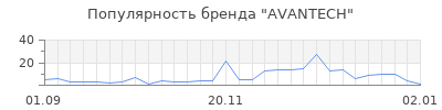 Популярность avantech