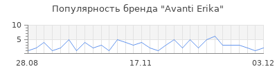 Популярность avanti erika