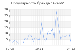 Популярность бренда avanti
