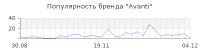 Популярность avanti