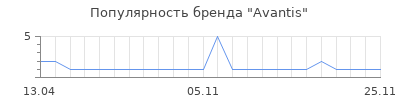 Популярность avantis