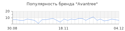 Популярность avantree