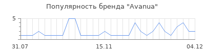 Популярность avanua