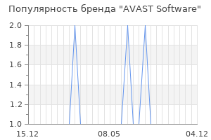 Популярность бренда avast software