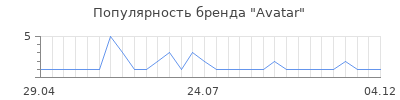 Популярность avatar
