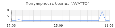 Популярность AVATTO