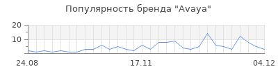 Популярность avaya