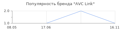 Популярность AVC Link