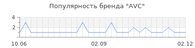 Популярность avc