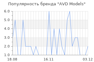 Популярность бренда AVD Models
