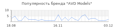 Популярность AVD Models