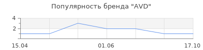 Популярность AVD