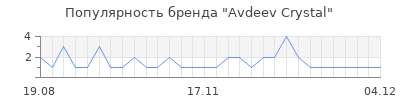 Популярность avdeev crystal